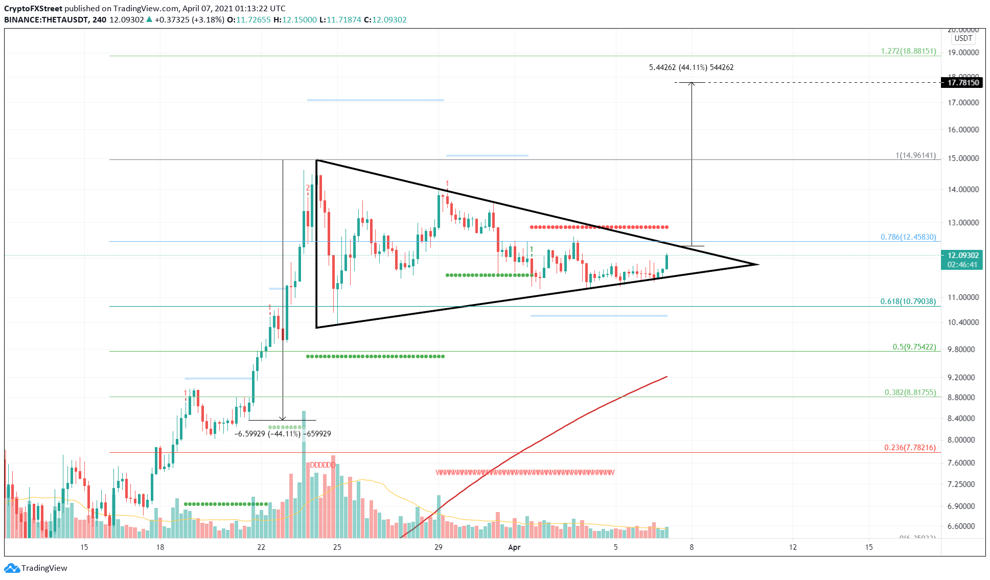 Theta Price Prediction THETA edges closer to 45 upswing